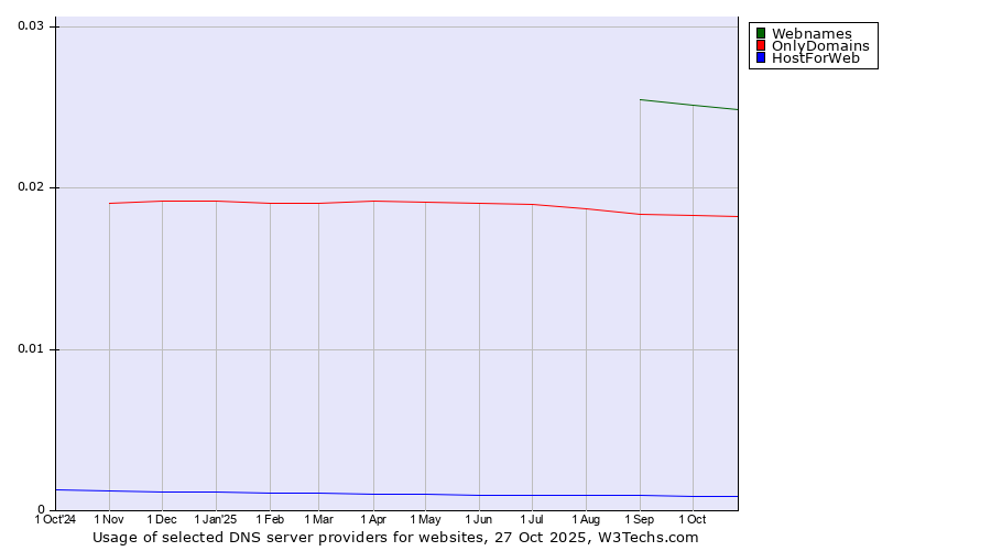 Historical trends in the usage of Webnames vs. OnlyDomains vs. HostForWeb