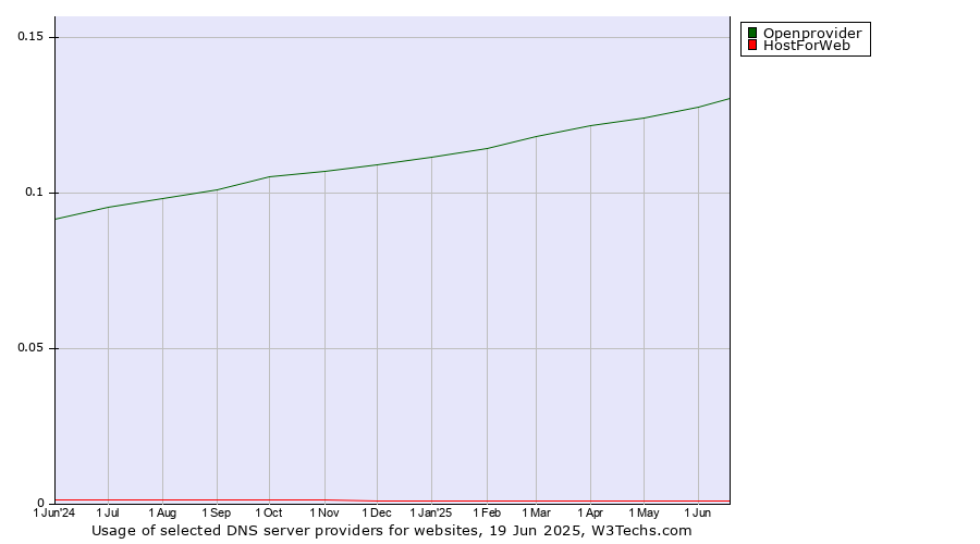 Historical trends in the usage of Openprovider vs. HostForWeb
