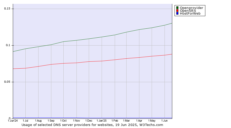 Historical trends in the usage of Openprovider vs. OpenSRS vs. HostForWeb