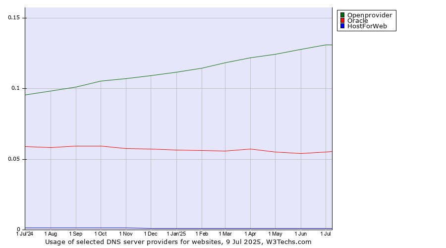 Historical trends in the usage of Openprovider vs. Oracle vs. HostForWeb