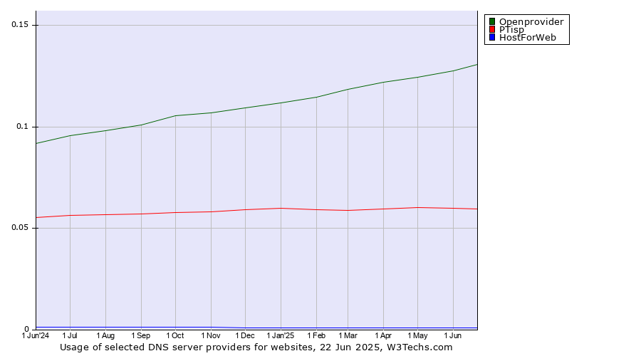 Historical trends in the usage of Openprovider vs. PTisp vs. HostForWeb