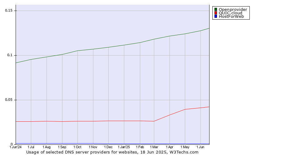 Historical trends in the usage of Openprovider vs. QUIC.cloud vs. HostForWeb