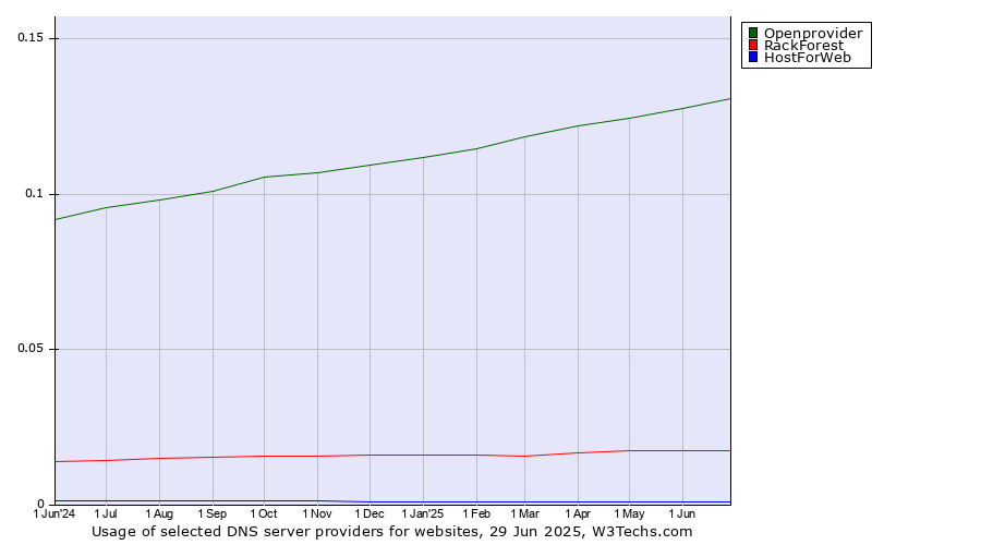 Historical trends in the usage of Openprovider vs. RackForest vs. HostForWeb