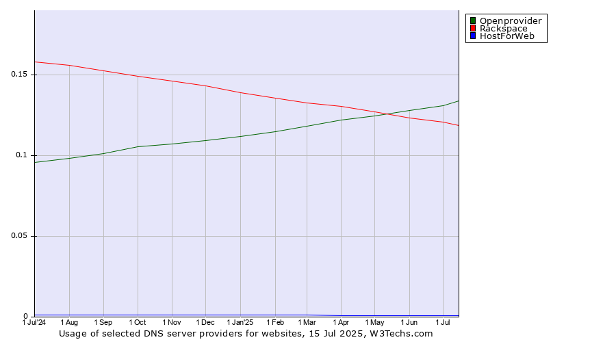 Historical trends in the usage of Openprovider vs. Rackspace vs. HostForWeb