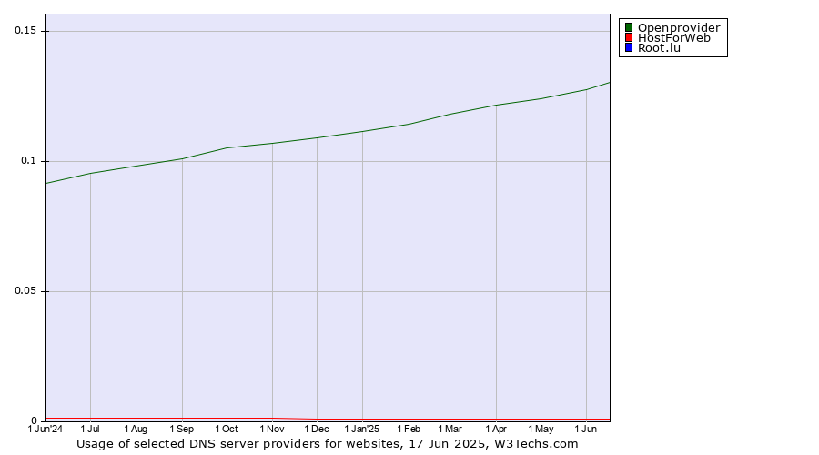 Historical trends in the usage of Openprovider vs. HostForWeb vs. Root.lu