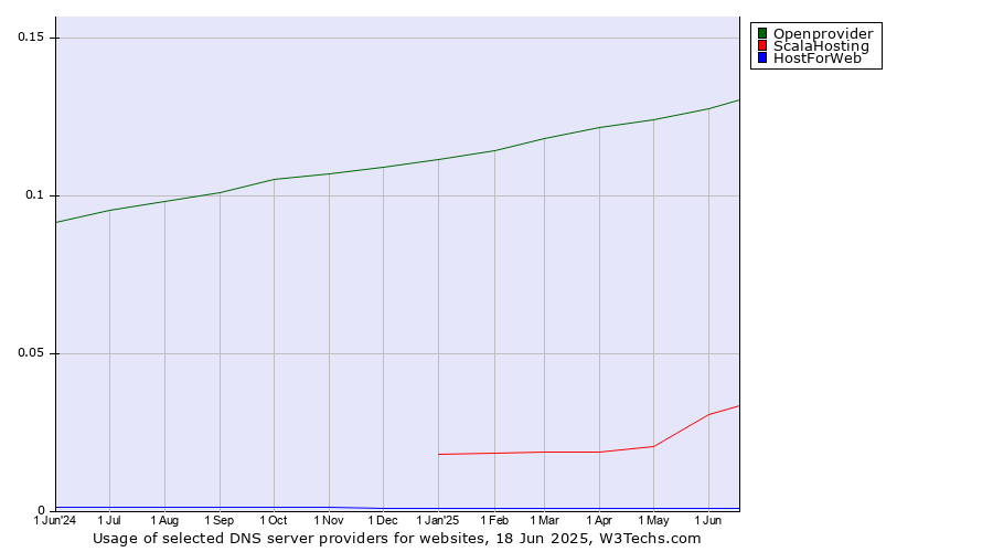 Historical trends in the usage of Openprovider vs. ScalaHosting vs. HostForWeb