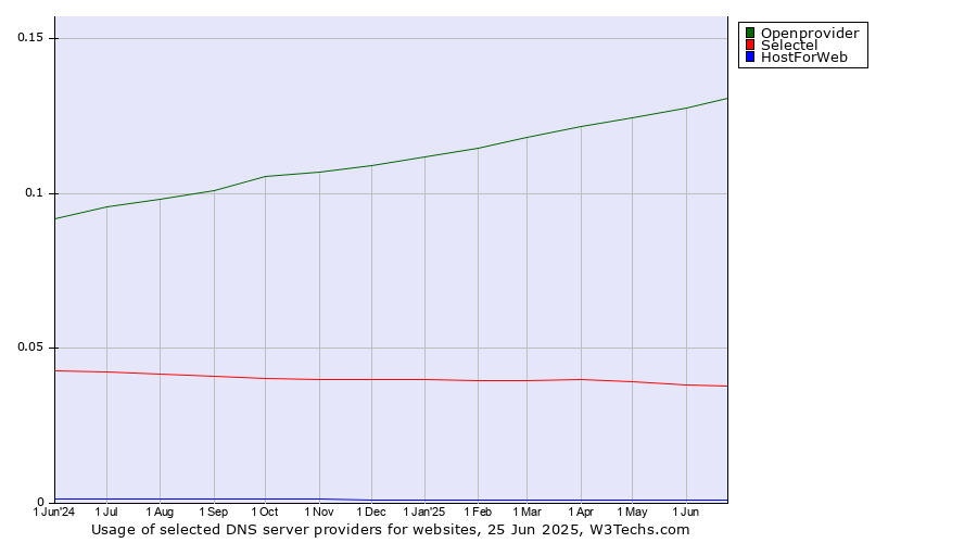 Historical trends in the usage of Openprovider vs. Selectel vs. HostForWeb