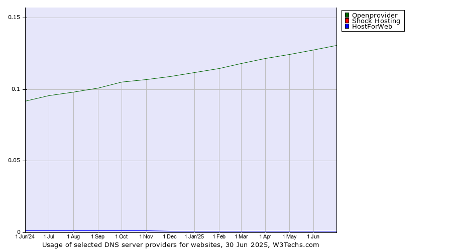 Historical trends in the usage of Openprovider vs. Shock Hosting vs. HostForWeb