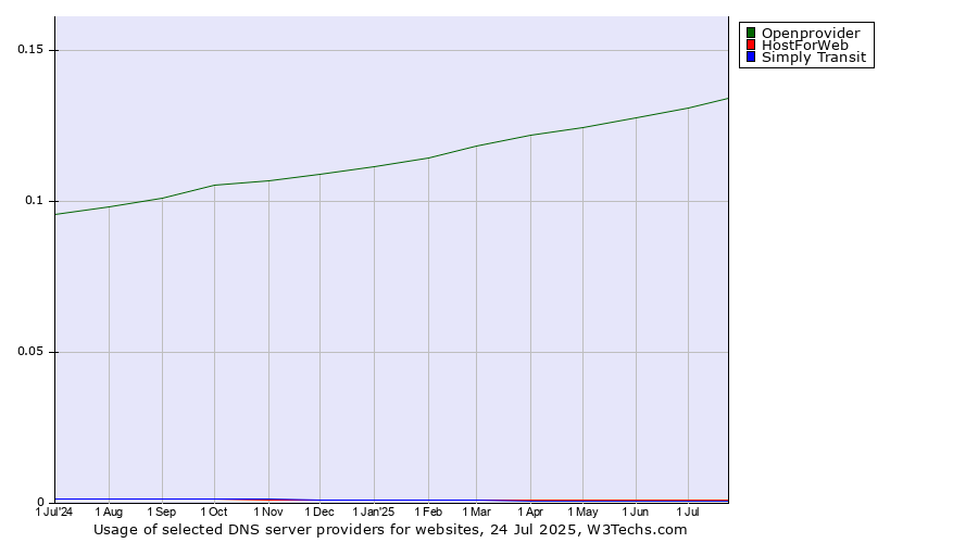 Historical trends in the usage of Openprovider vs. HostForWeb vs. Simply Transit