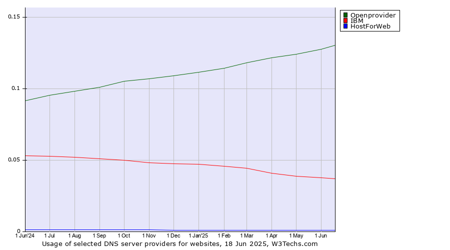 Historical trends in the usage of Openprovider vs. IBM vs. HostForWeb