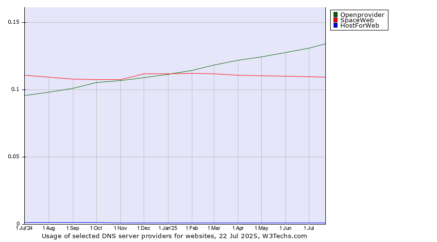 Historical trends in the usage of Openprovider vs. SpaceWeb vs. HostForWeb