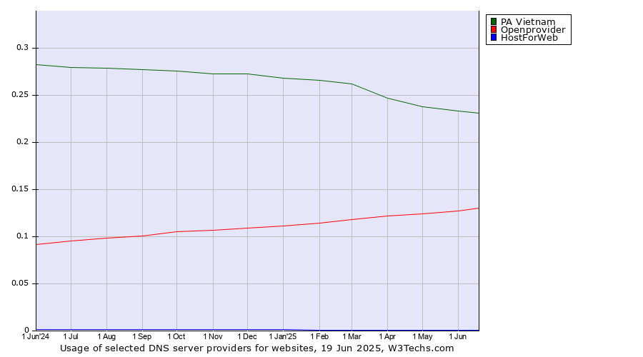 Historical trends in the usage of PA Vietnam vs. Openprovider vs. HostForWeb