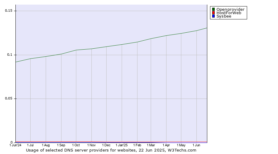 Historical trends in the usage of Openprovider vs. HostForWeb vs. Sysbee