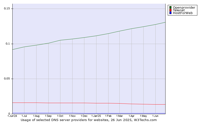 Historical trends in the usage of Openprovider vs. Telenet vs. HostForWeb