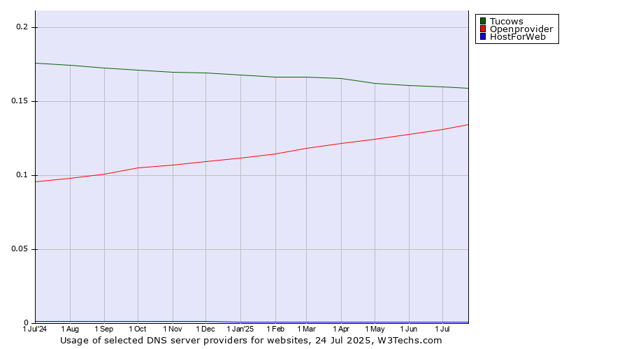 Historical trends in the usage of Tucows vs. Openprovider vs. HostForWeb