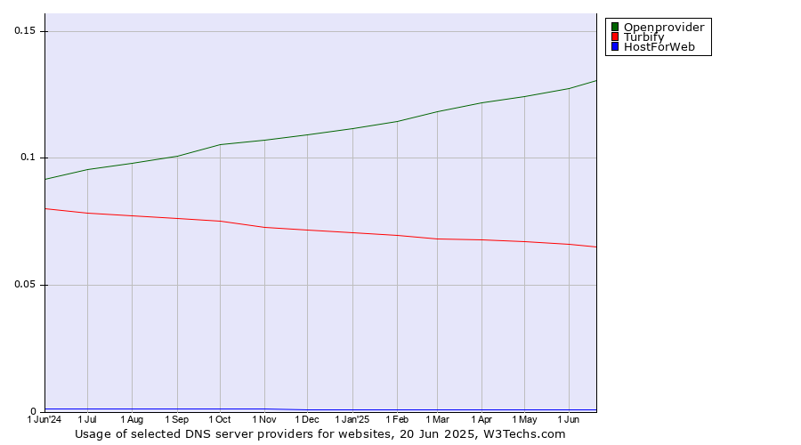 Historical trends in the usage of Openprovider vs. Turbify vs. HostForWeb