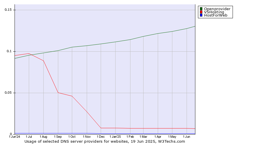 Historical trends in the usage of Openprovider vs. VSHosting vs. HostForWeb