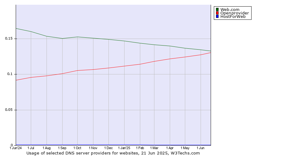 Historical trends in the usage of Web.com vs. Openprovider vs. HostForWeb