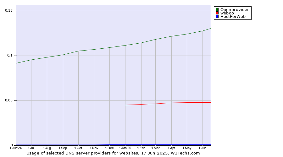 Historical trends in the usage of Openprovider vs. webgo vs. HostForWeb