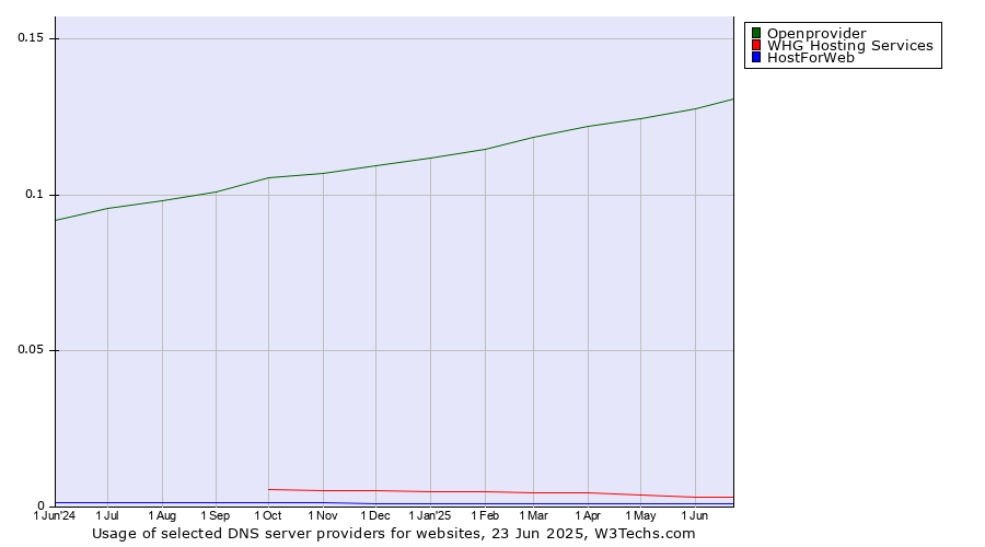 Historical trends in the usage of Openprovider vs. WHG Hosting Services vs. HostForWeb