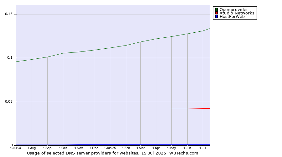 Historical trends in the usage of Openprovider vs. Xtudio Networks vs. HostForWeb