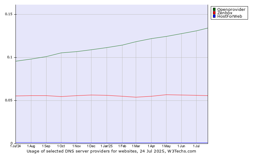 Historical trends in the usage of Openprovider vs. Zenbox vs. HostForWeb