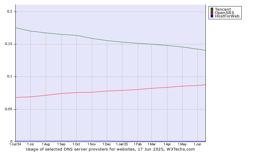 Historical trends in the usage of Tencent vs. OpenSRS vs. HostForWeb