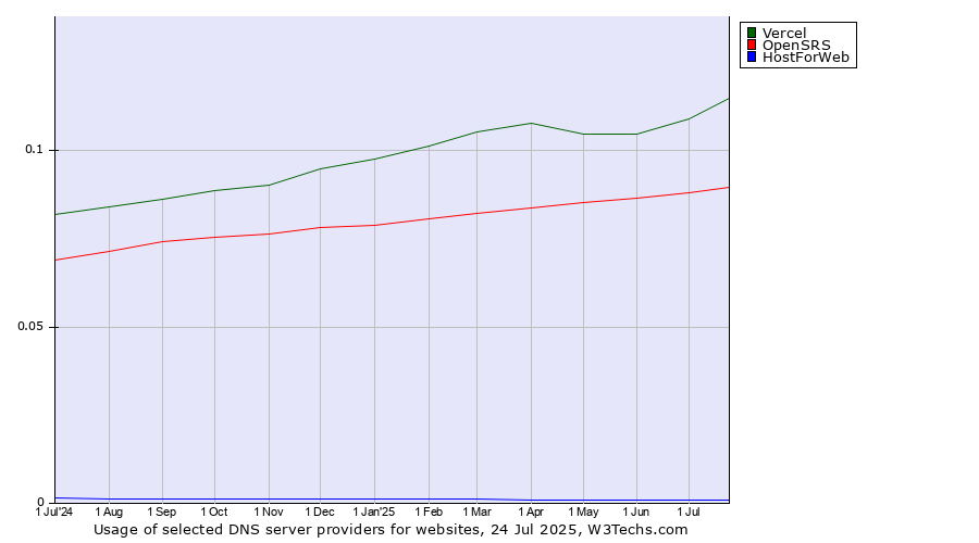 Historical trends in the usage of Vercel vs. OpenSRS vs. HostForWeb