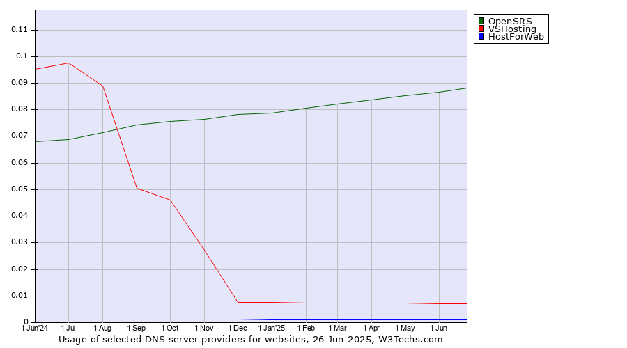 Historical trends in the usage of OpenSRS vs. VSHosting vs. HostForWeb