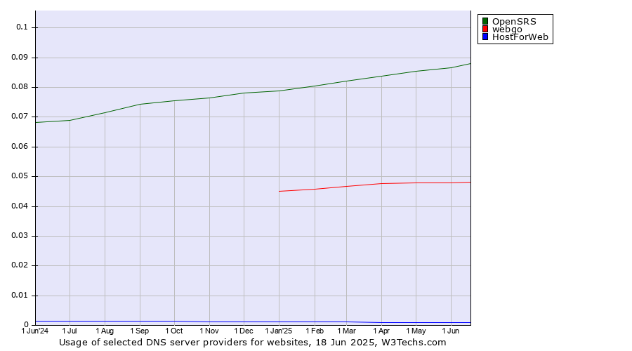 Historical trends in the usage of OpenSRS vs. webgo vs. HostForWeb