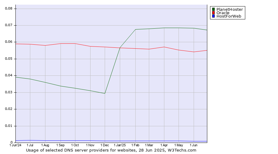 Historical trends in the usage of PlanetHoster vs. Oracle vs. HostForWeb