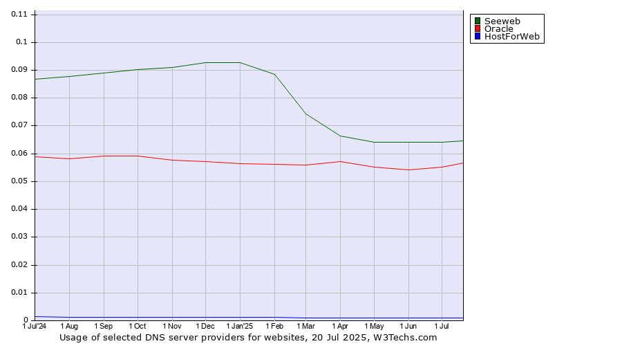 Historical trends in the usage of Seeweb vs. Oracle vs. HostForWeb