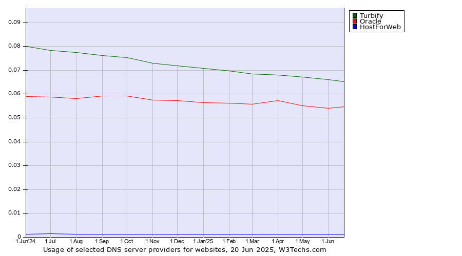 Historical trends in the usage of Turbify vs. Oracle vs. HostForWeb