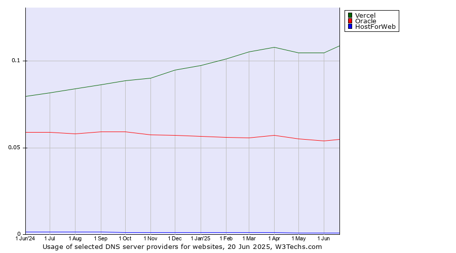 Historical trends in the usage of Vercel vs. Oracle vs. HostForWeb