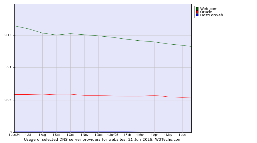 Historical trends in the usage of Web.com vs. Oracle vs. HostForWeb