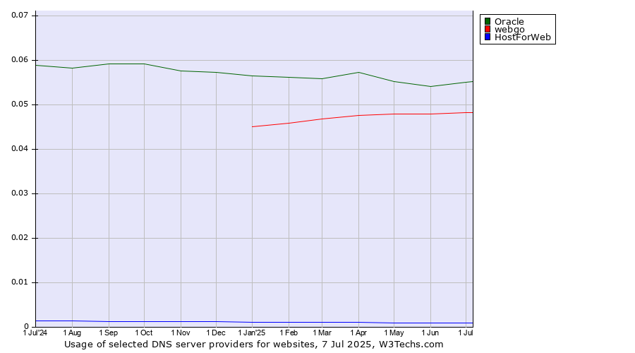 Historical trends in the usage of Oracle vs. webgo vs. HostForWeb