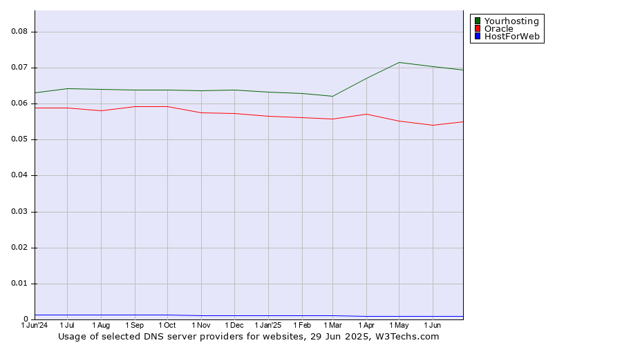 Historical trends in the usage of Yourhosting vs. Oracle vs. HostForWeb
