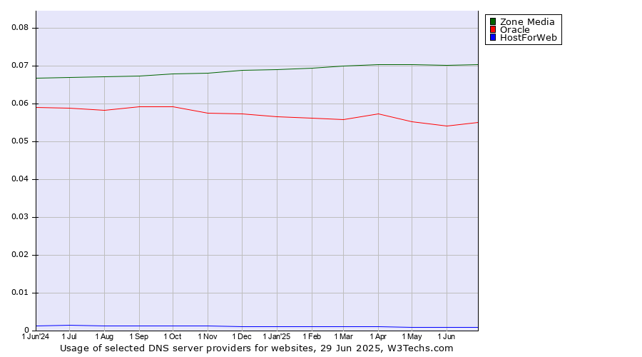 Historical trends in the usage of Zone Media vs. Oracle vs. HostForWeb