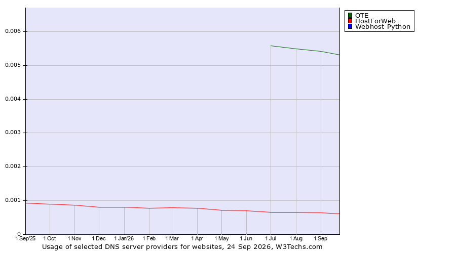 Historical trends in the usage of OTE vs. HostForWeb vs. Webhost Python