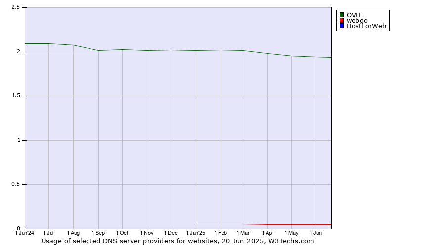 Historical trends in the usage of OVH vs. webgo vs. HostForWeb