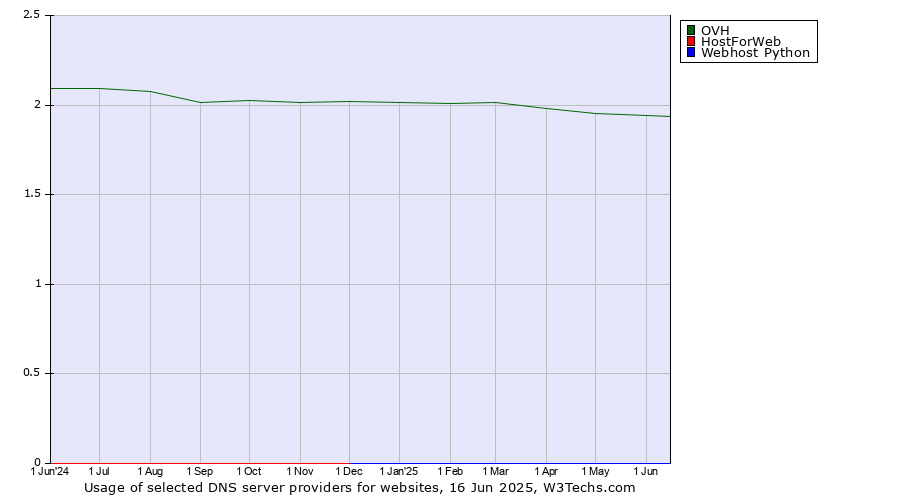 Historical trends in the usage of OVH vs. HostForWeb vs. Webhost Python