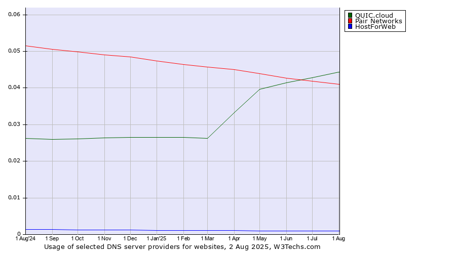 Historical trends in the usage of QUIC.cloud vs. Pair Networks vs. HostForWeb