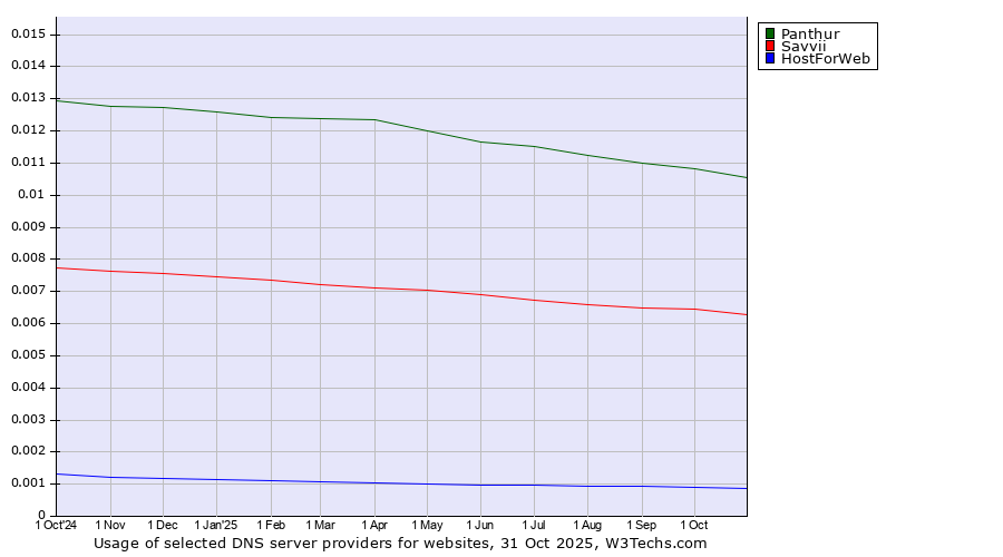 Historical trends in the usage of Panthur vs. Savvii vs. HostForWeb