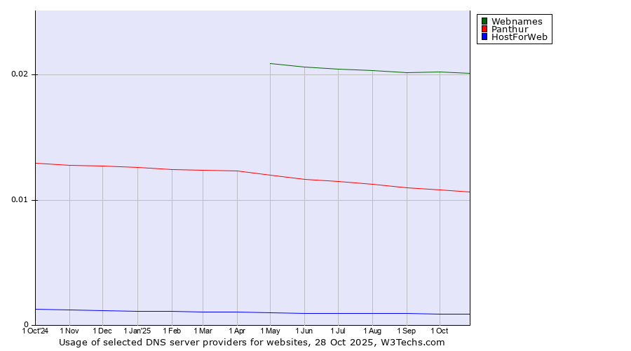 Historical trends in the usage of Webnames vs. Panthur vs. HostForWeb