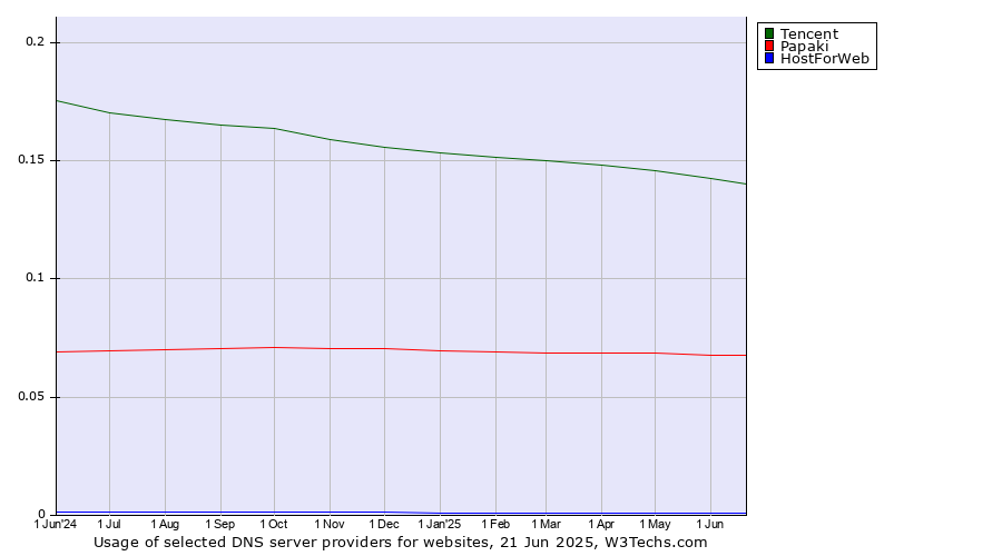 Historical trends in the usage of Tencent vs. Papaki vs. HostForWeb