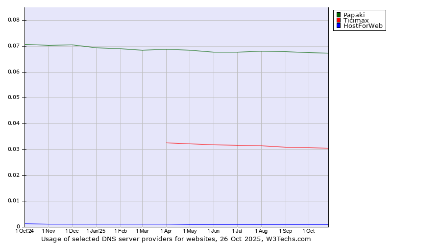 Historical trends in the usage of Papaki vs. Ticimax vs. HostForWeb