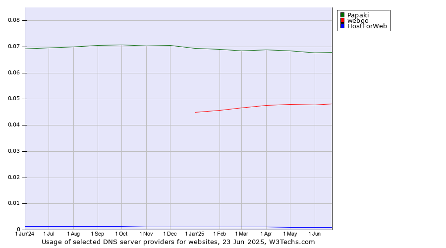 Historical trends in the usage of Papaki vs. webgo vs. HostForWeb