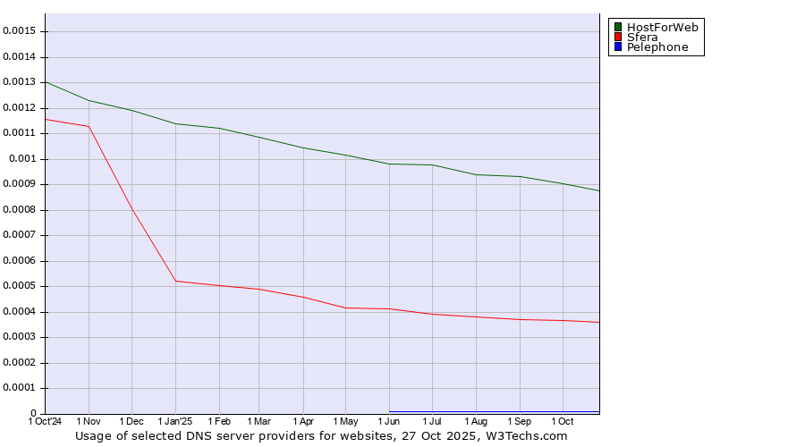 Historical trends in the usage of HostForWeb vs. Sfera vs. Pelephone