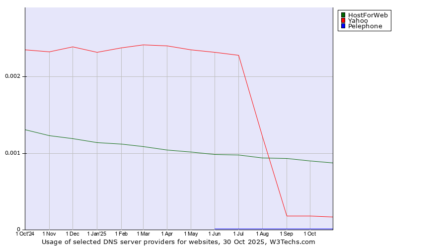 Historical trends in the usage of HostForWeb vs. Yahoo vs. Pelephone