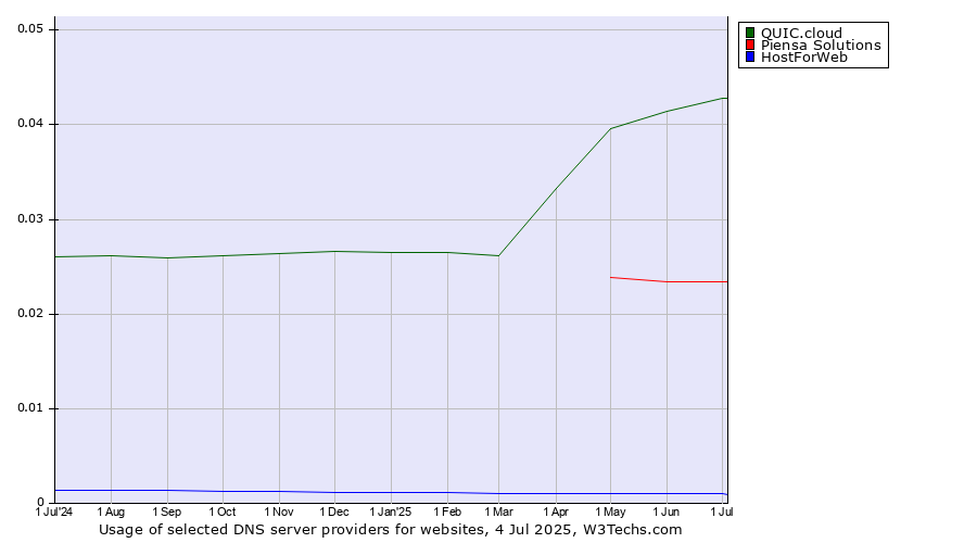Historical trends in the usage of QUIC.cloud vs. Piensa Solutions vs. HostForWeb